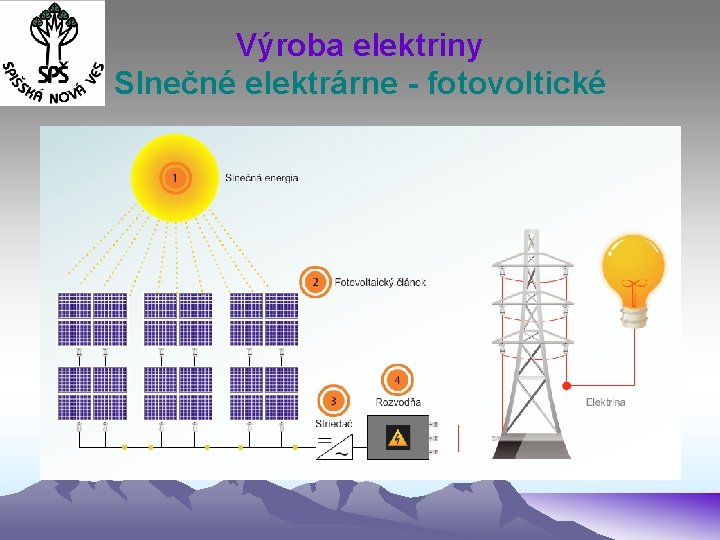 Výroba elektriny Slnečné elektrárne - fotovoltické 