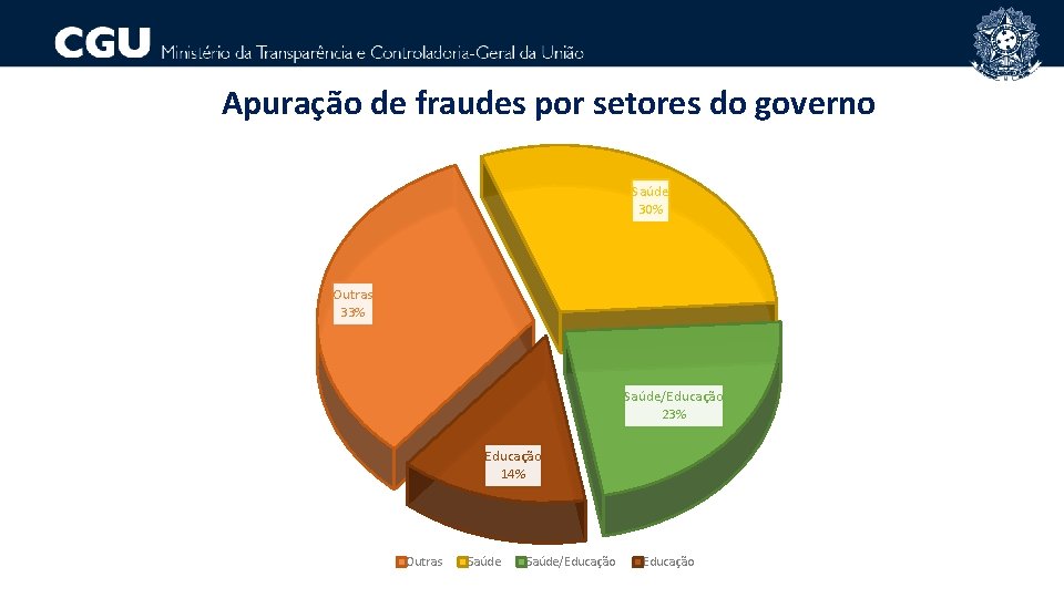 Apuração de fraudes por setores do governo Saúde 30% Outras 33% Saúde/Educação 23% Educação