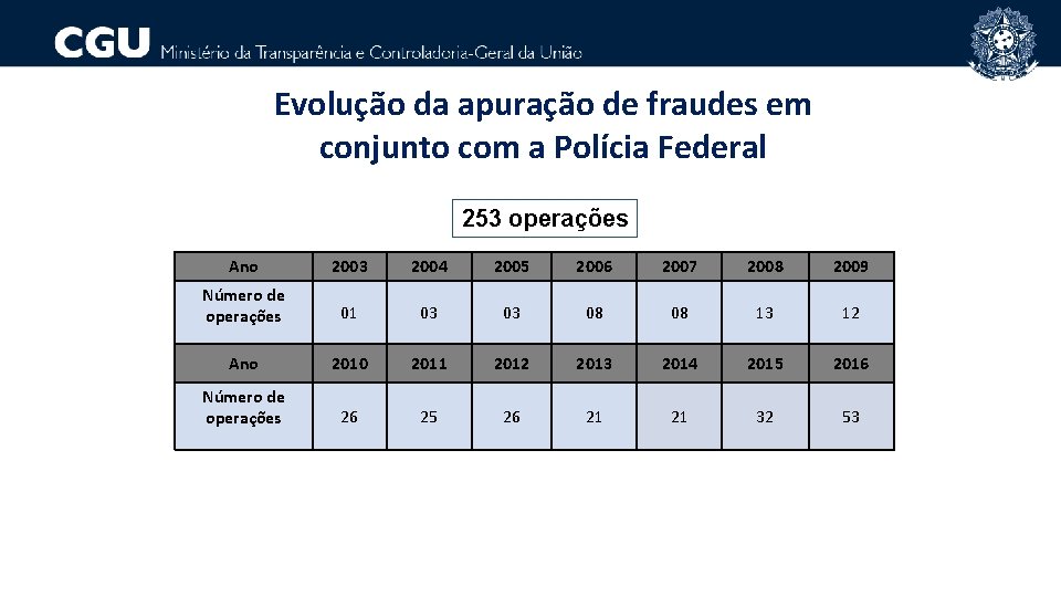 Evolução da apuração de fraudes em conjunto com a Polícia Federal 253 operações Ano