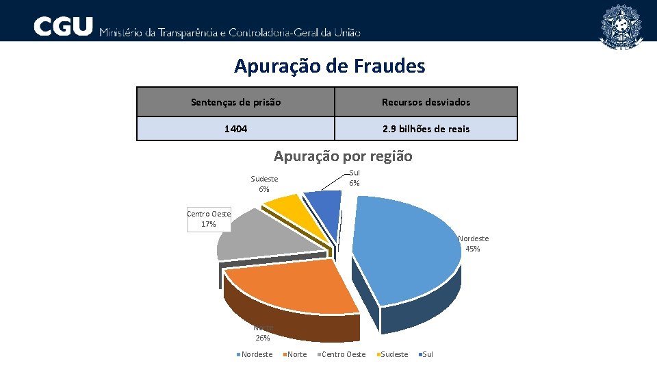 Apuração de Fraudes Sentenças de prisão Recursos desviados 1404 2. 9 bilhões de reais