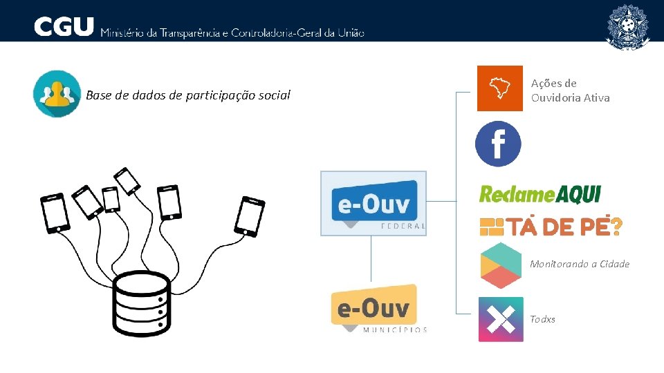 Base de dados de participação social Ações de Ouvidoria Ativa Monitorando a Cidade Todxs