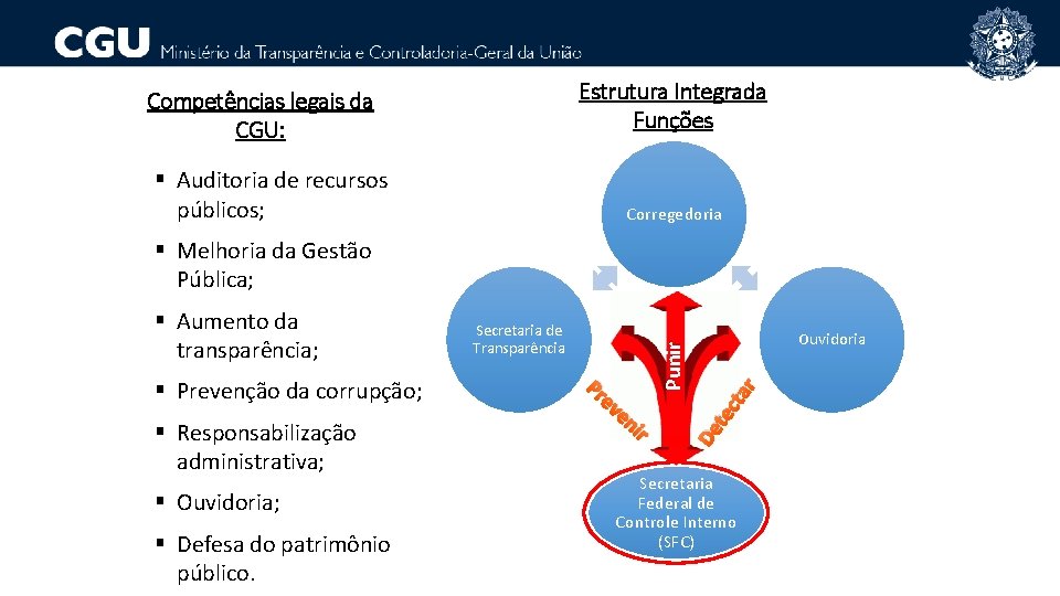 Estrutura Integrada Funções Competências legais da CGU: § Auditoria de recursos públicos; Corregedoria §