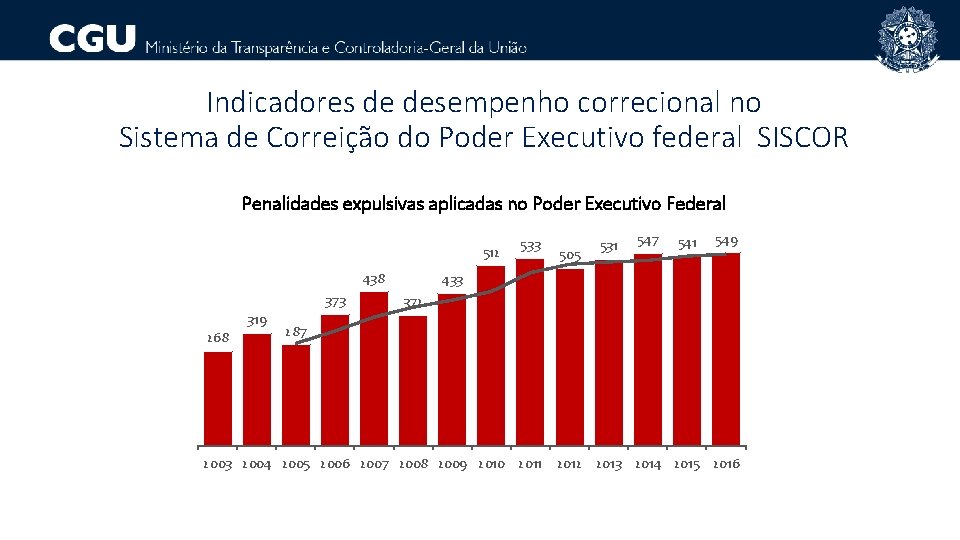 Indicadores de desempenho correcional no Sistema de Correição do Poder Executivo federal SISCOR Penalidades