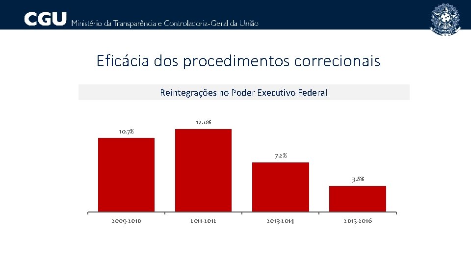 Eficácia dos procedimentos correcionais Reintegrações no Poder Executivo Federal 12. 0% 10. 7% 7.