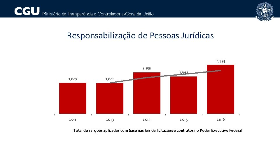 Responsabilização de Pessoas Jurídicas 2, 534 2, 150 1, 607 1, 602 2013 2014