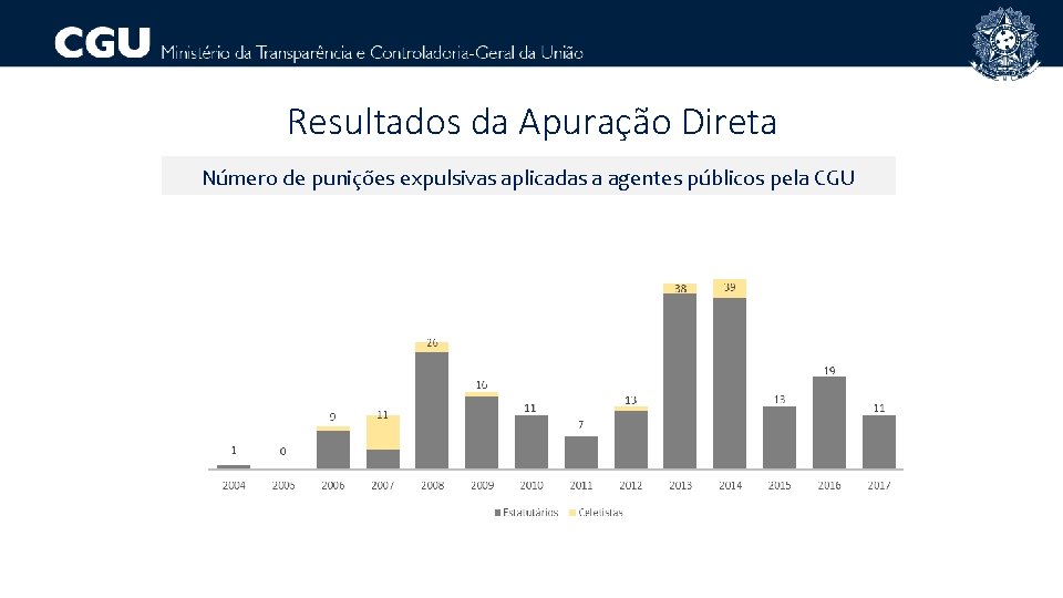 Resultados da Apuração Direta Número de punições expulsivas aplicadas a agentes públicos pela CGU