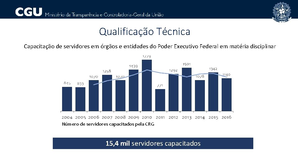 Qualificação Técnica Capacitação de servidores em órgãos e entidades do Poder Executivo Federal em