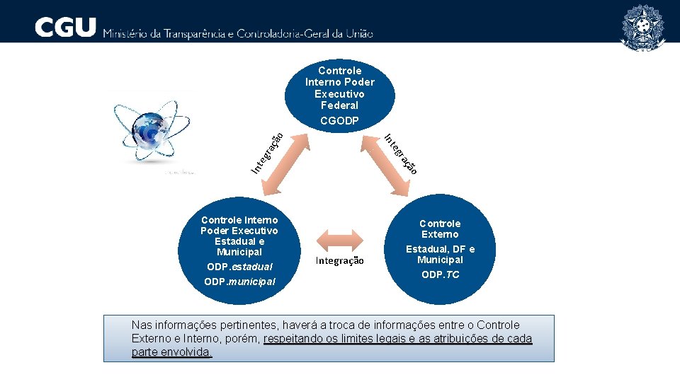 Controle Interno Poder Executivo Federal ra eg çã Int o CGODP Int o çã