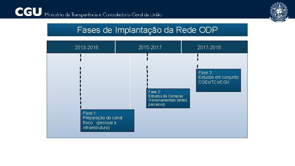 Fases de Implantação da Rede ODP 2013 -2016 2015 -2017 -2018 Fase 3: Estudos