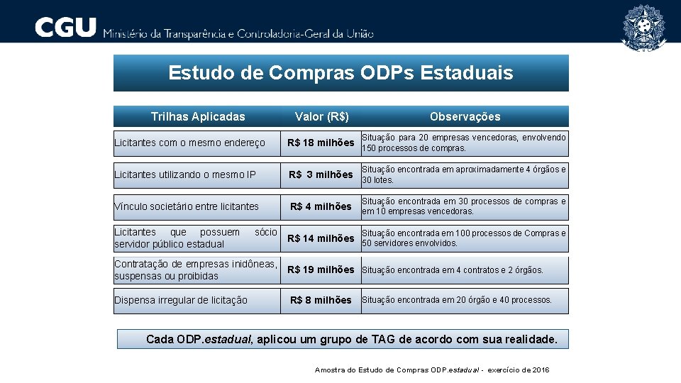 Estudo de Compras ODPs Estaduais Trilhas Aplicadas Valor (R$) Observações Situação para 20 empresas