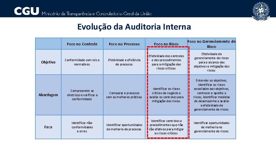 Evolução da Auditoria Interna Foco no Controle Objetivo Conformidade com leis e normativos. Foco