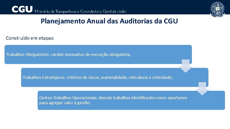 Planejamento Anual das Auditorias da CGU Construído em etapas: Trabalhos Obrigatórios: caráter normativo de