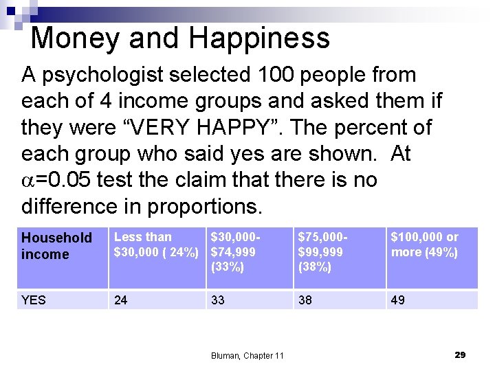 Money and Happiness A psychologist selected 100 people from each of 4 income groups