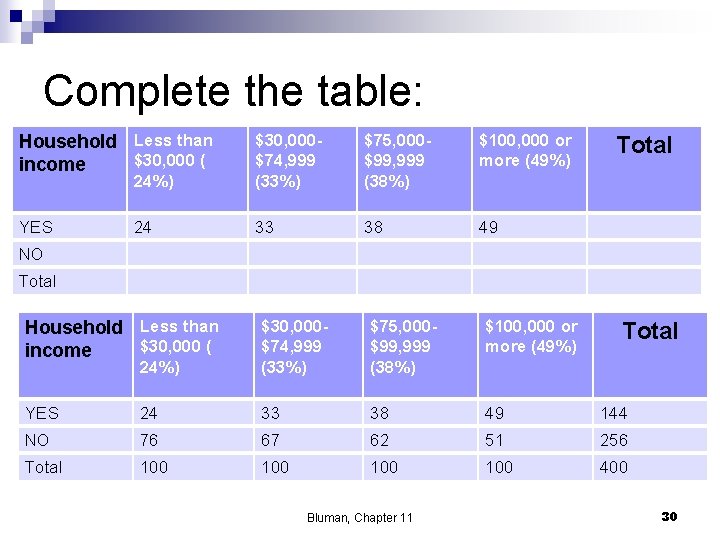 Complete the table: Household Less than $30, 000 ( income $75, 000$99, 999 (38%)