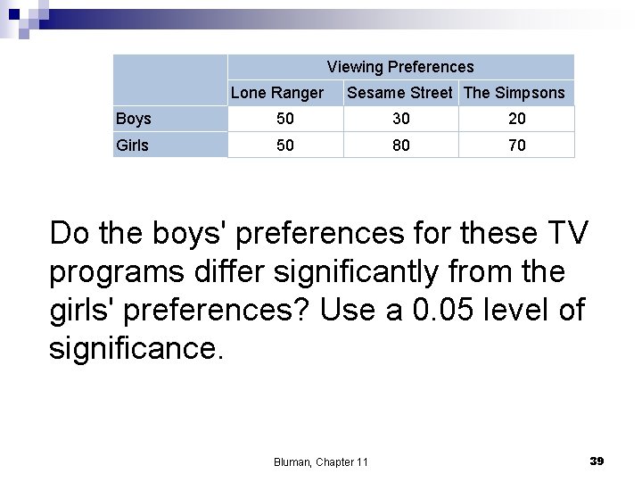 Viewing Preferences Lone Ranger Sesame Street The Simpsons Boys 50 30 20 Girls 50