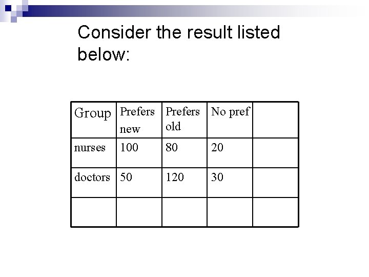 Consider the result listed below: Group Prefers No pref nurses new 100 doctors 50
