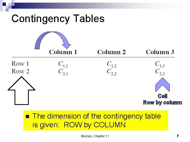 Contingency Tables Cell Row by column n The dimension of the contingency table is
