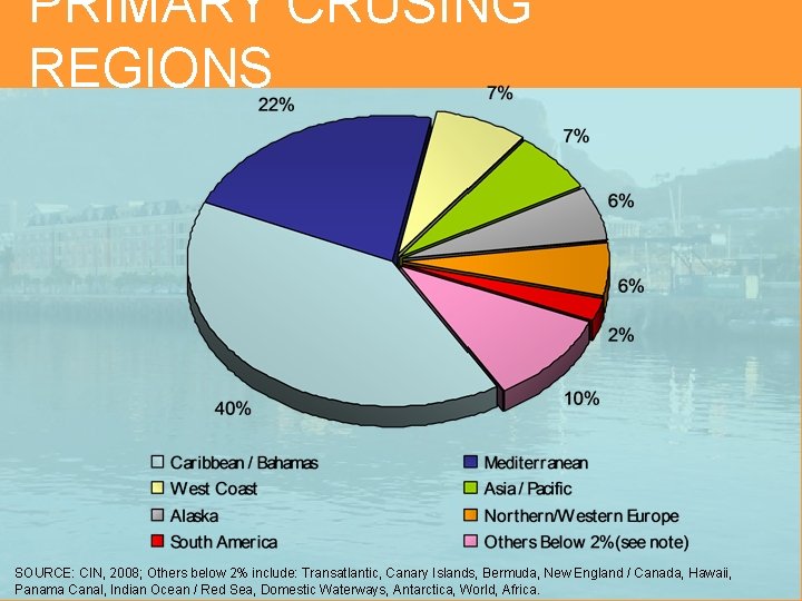 PRIMARY CRUSING REGIONS SOURCE: CIN, 2008; Others below 2% include: Transatlantic, Canary Islands, Bermuda,