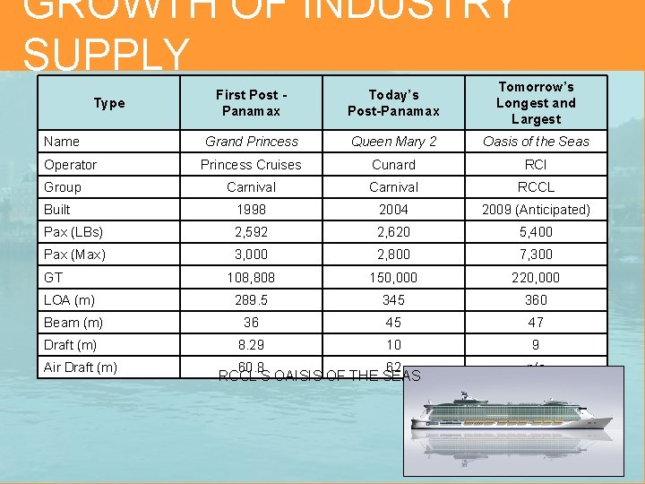 GROWTH OF INDUSTRY SUPPLY First Post Panamax Today’s Post-Panamax Tomorrow’s Longest and Largest Grand