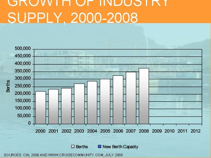 GROWTH OF INDUSTRY SUPPLY, 2000 -2008 SOURCES: CIN, 2008 AND WWW. CRUISECOMMUNITY. COM, JULY