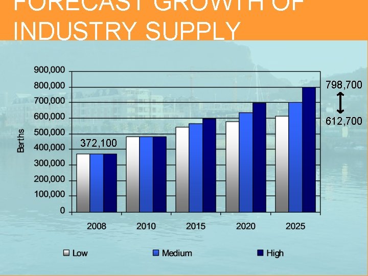 FORECAST GROWTH OF INDUSTRY SUPPLY 798, 700 612, 700 372, 100 