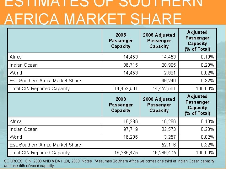 ESTIMATES OF SOUTHERN AFRICA MARKET SHARE 2006 Passenger Capacity Africa 2006 Adjusted Passenger Capacity
