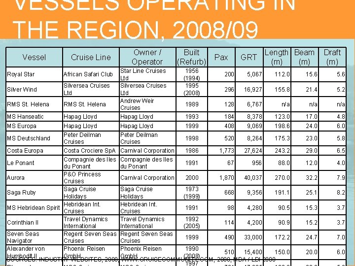 VESSELS OPERATING IN THE REGION, 2008/09 Vessel Cruise Line Royal Star African Safari Club