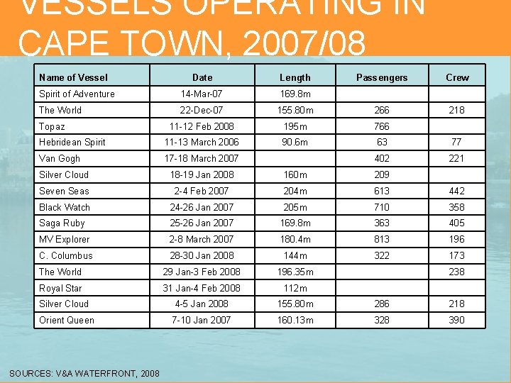 VESSELS OPERATING IN CAPE TOWN, 2007/08 Name of Vessel Date Length Passengers Crew Spirit