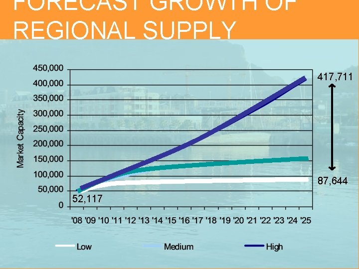 FORECAST GROWTH OF REGIONAL SUPPLY 417, 711 87, 644 52, 117 