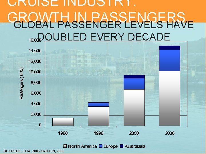 CRUISE INDUSTRY: GROWTH IN PASSENGERS GLOBAL PASSENGER LEVELS HAVE DOUBLED EVERY DECADE SOURCES: CLIA,