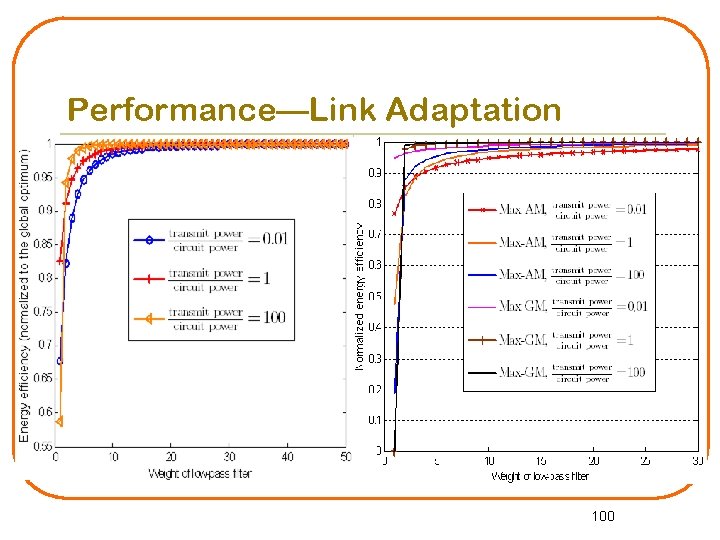 Performance—Link Adaptation 100 