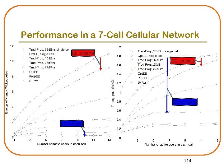 Performance in a 7 -Cellular Network EE scheme SE scheme 114 