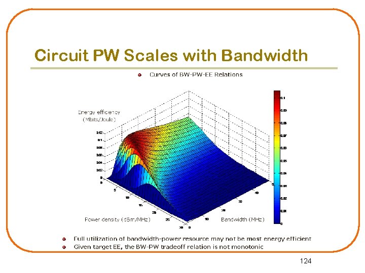 Circuit PW Scales with Bandwidth 124 