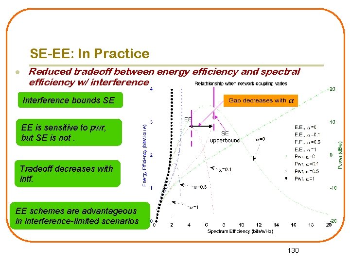 SE-EE: In Practice l Reduced tradeoff between energy efficiency and spectral efficiency w/ interference