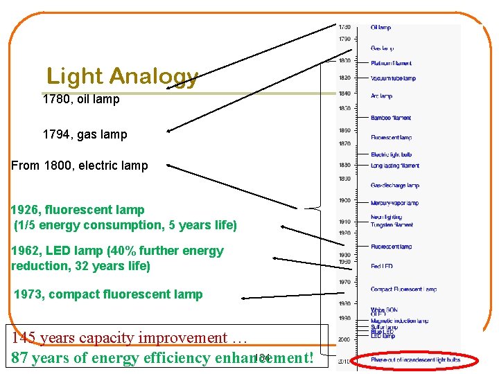 Light Analogy 1780, oil lamp 1794, gas lamp From 1800, electric lamp 1926, fluorescent