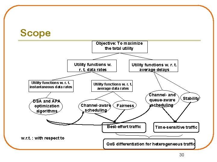 Scope Objective: To maximize the total utility Utility functions w. r. t. data rates