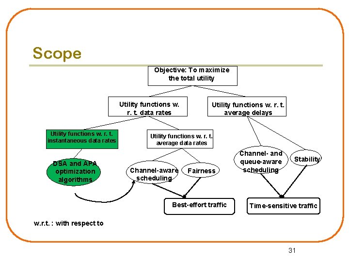 Scope Objective: To maximize the total utility Utility functions w. r. t. data rates