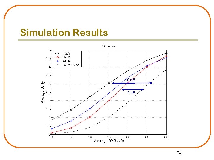 Simulation Results 10 d. B 5 d. B 34 