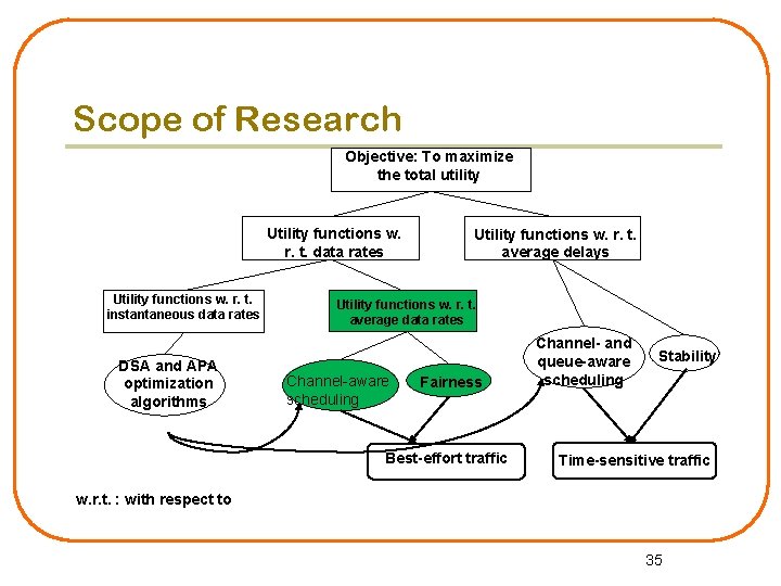 Scope of Research Objective: To maximize the total utility Utility functions w. r. t.