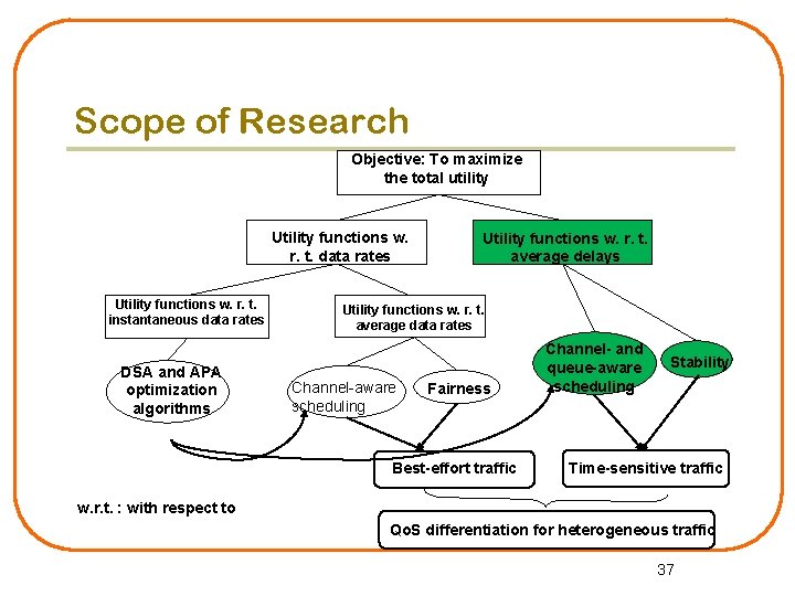 Scope of Research Objective: To maximize the total utility Utility functions w. r. t.
