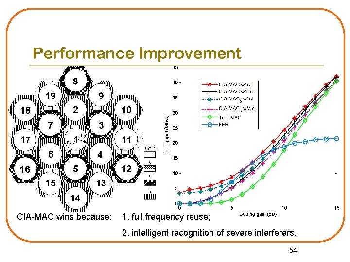 Performance Improvement CIA-MAC wins because: 1. full frequency reuse; 2. intelligent recognition of severe