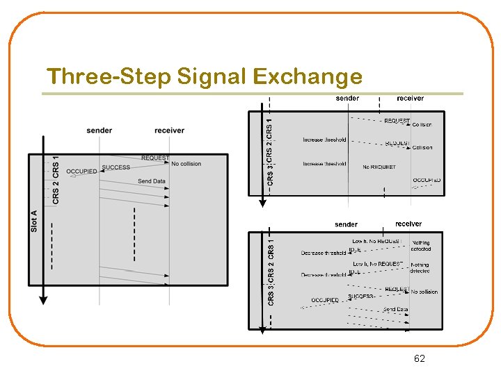Three-Step Signal Exchange 62 