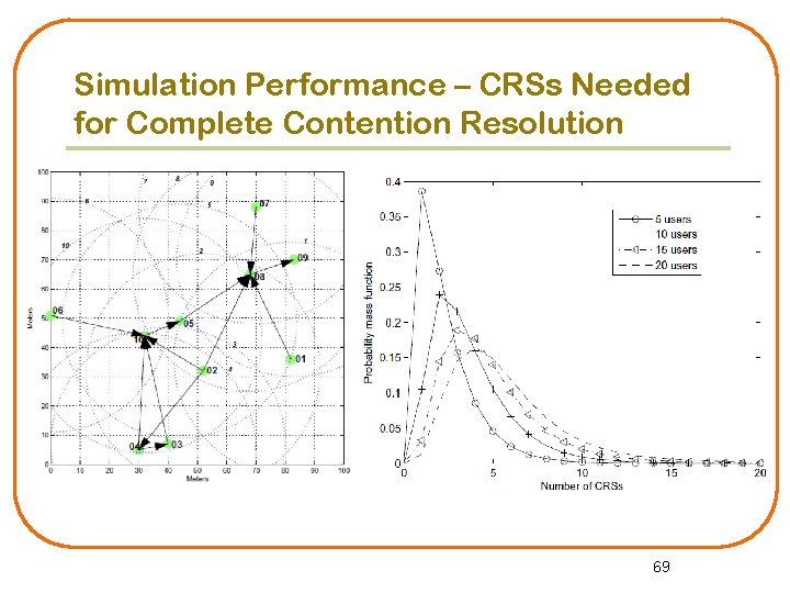 Simulation Performance – CRSs Needed for Complete Contention Resolution 69 