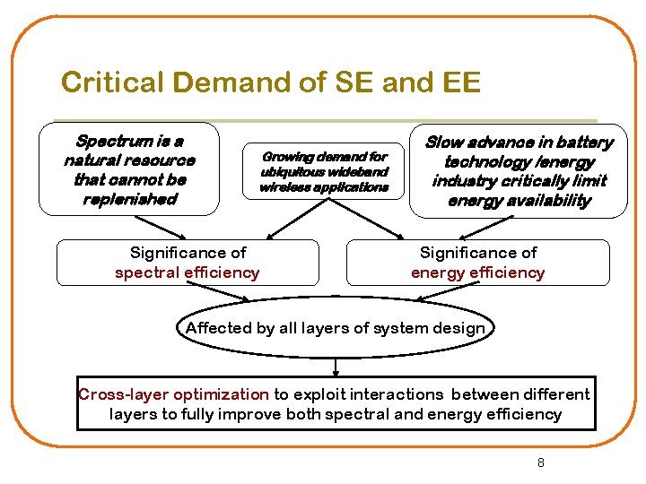 Critical Demand of SE and EE Spectrum is a natural resource that cannot be