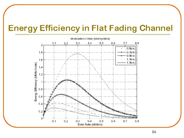 Energy Efficiency in Flat Fading Channel 84 