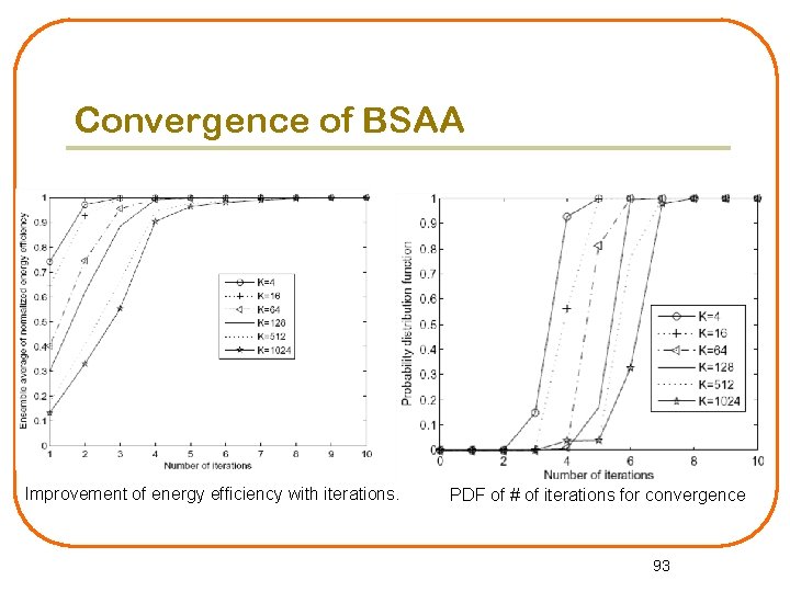 Convergence of BSAA Improvement of energy efficiency with iterations. PDF of # of iterations
