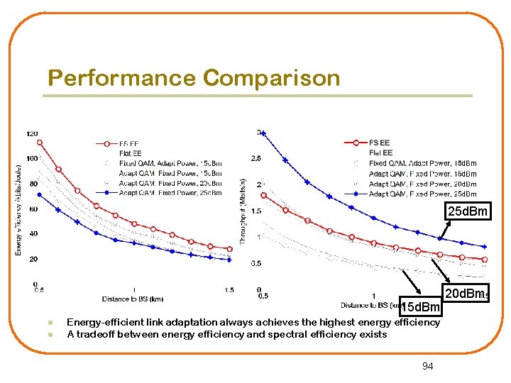 Performance Comparison 25 d. Bm 15 d. Bm l l Energy-efficient link adaptation always