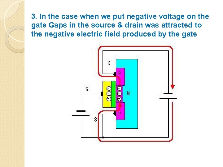 3. In the case when we put negative voltage on the gate Gaps in