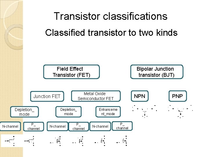 Transistor classifications Classified transistor to two kinds Field Effect Transistor (FET) Metal Oxide Semiconductor