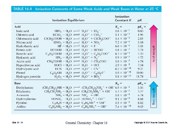 Slide 16 - 24 General Chemistry: Chapter 16 Copyright © 2017 Pearson Canada Inc.